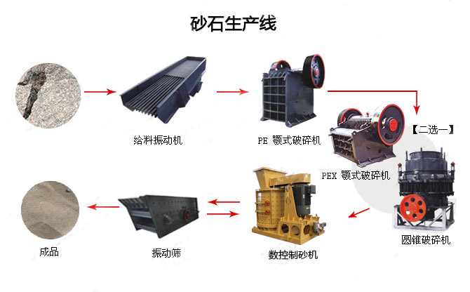 制砂生产线,机制砂工艺流程
