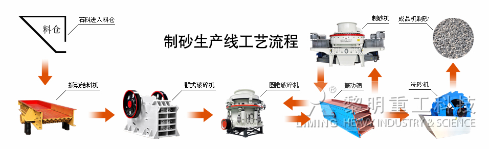 干法、湿法制砂工艺图